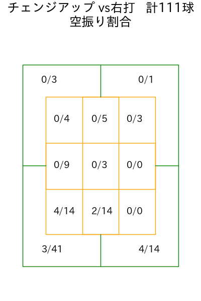 玉村 昇悟 コース別空振り割合(2025年rs月)