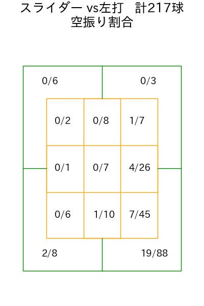 玉村 昇悟 コース別空振り割合(2025年rs月)