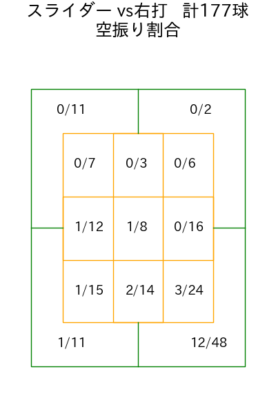 玉村 昇悟 コース別空振り割合(2025年rs月)