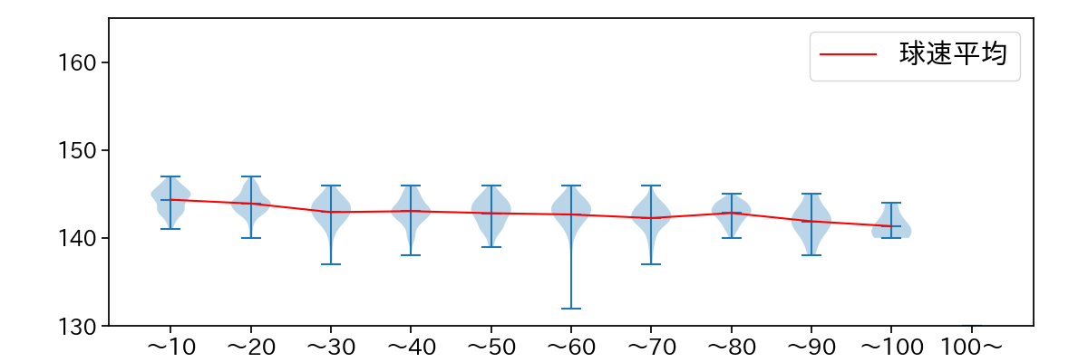 玉村 昇悟 球数による球速(ストレート)の推移(2025年レギュラーシーズン全試合)