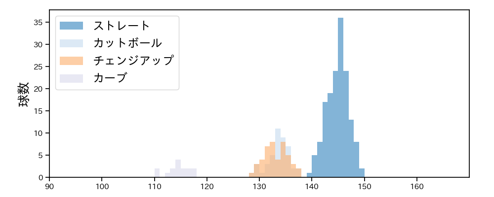 遠藤 淳志 球種&球速の分布1(2025年レギュラーシーズン全試合)