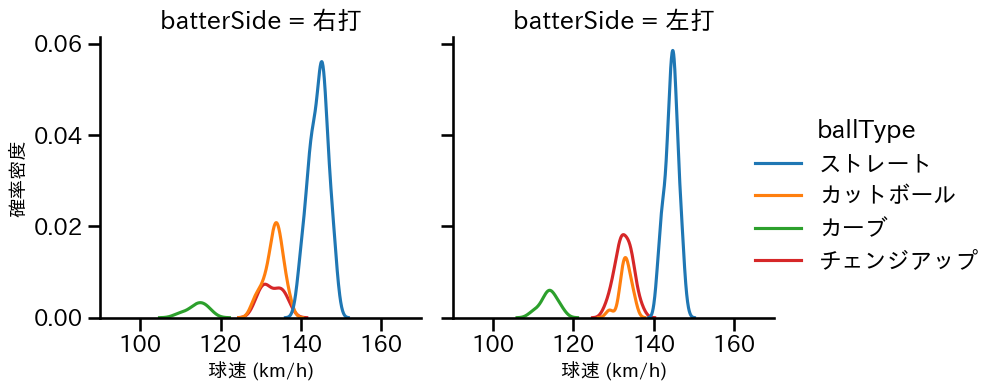 遠藤 淳志 球種&球速の分布2(2025年レギュラーシーズン全試合)