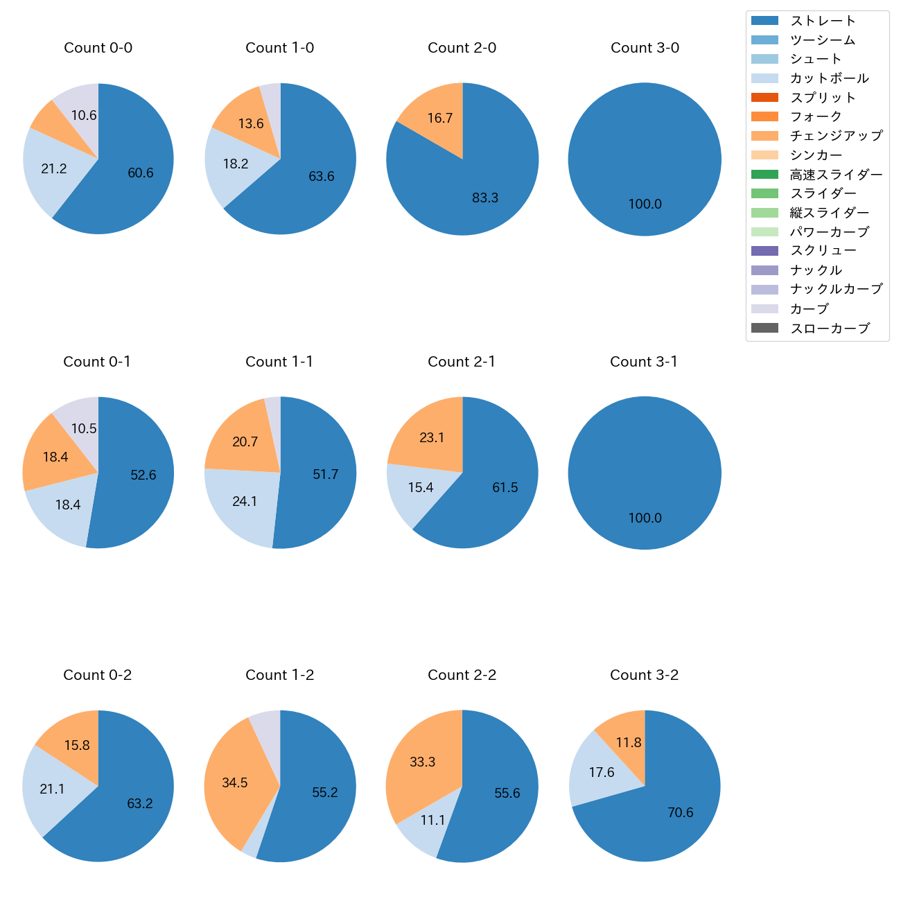 遠藤 淳志 カウント別 球種割合(2025年レギュラーシーズン全試合)