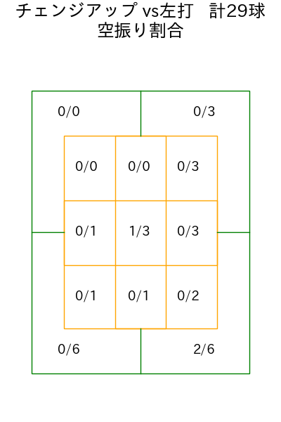 遠藤 淳志 コース別空振り割合(2025年rs月)