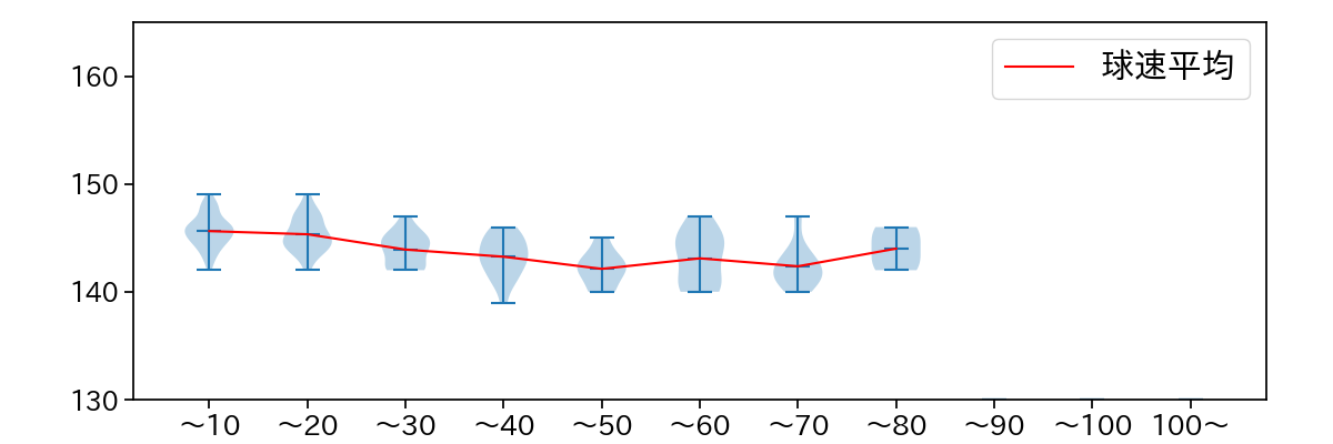 遠藤 淳志 球数による球速(ストレート)の推移(2025年レギュラーシーズン全試合)