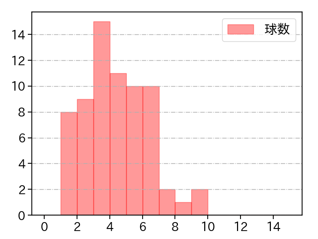遠藤 淳志 打者に投じた球数分布(2025年レギュラーシーズン全試合)