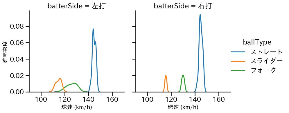 菊地 ハルン 球種&球速の分布2(2025年レギュラーシーズン全試合)