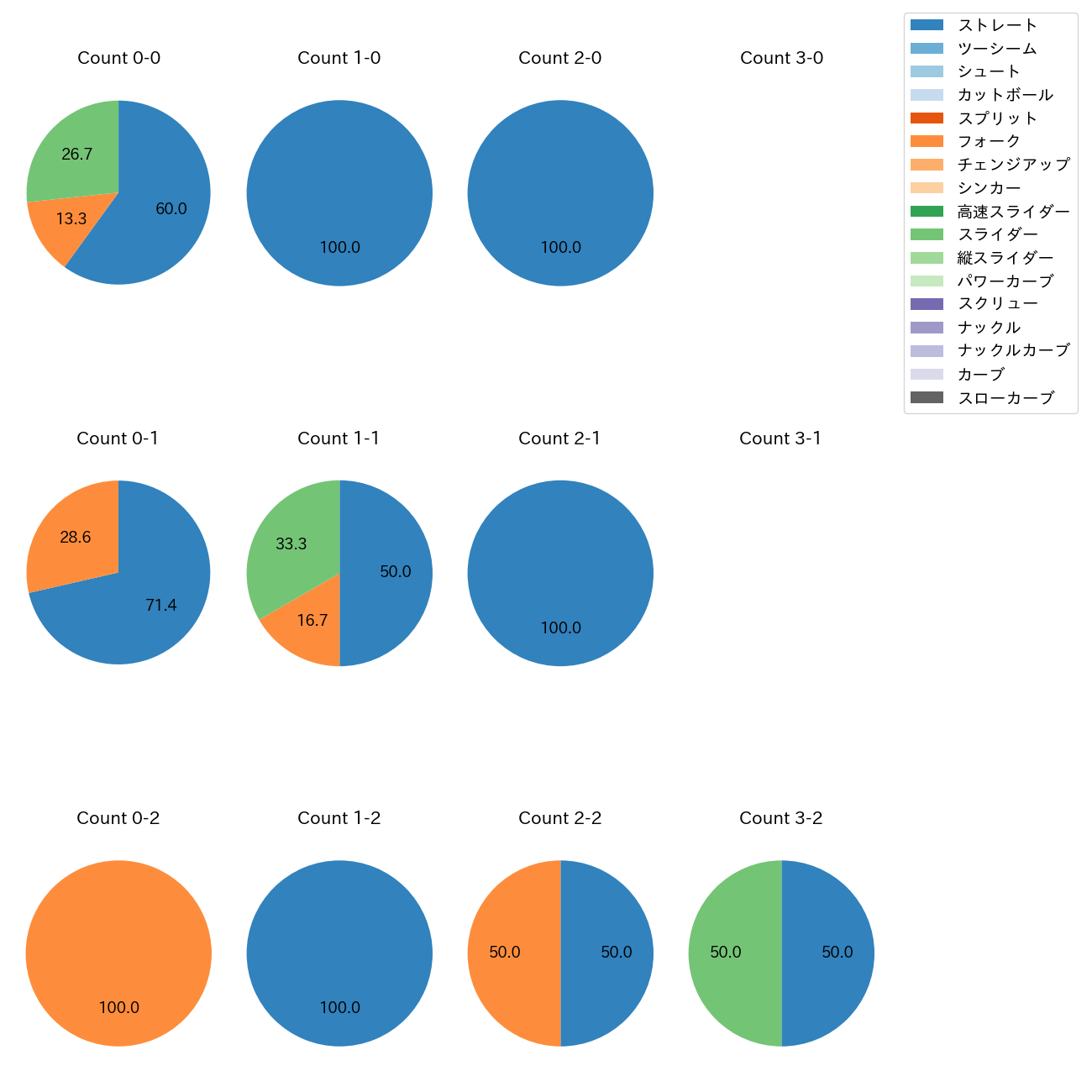 菊地 ハルン カウント別 球種割合(2025年レギュラーシーズン全試合)