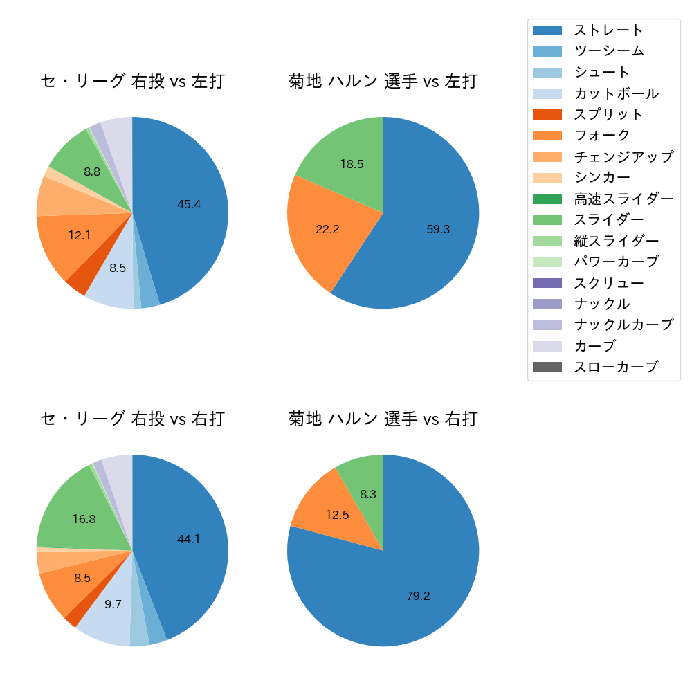 菊地 ハルン 球種割合(2025年レギュラーシーズン全試合)