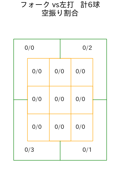 菊地 ハルン コース別空振り割合(2025年rs月)