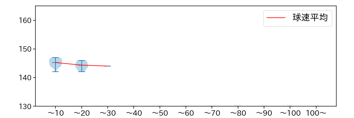 菊地 ハルン 球数による球速(ストレート)の推移(2025年レギュラーシーズン全試合)