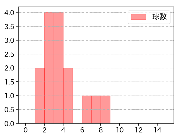 菊地 ハルン 打者に投じた球数分布(2025年レギュラーシーズン全試合)