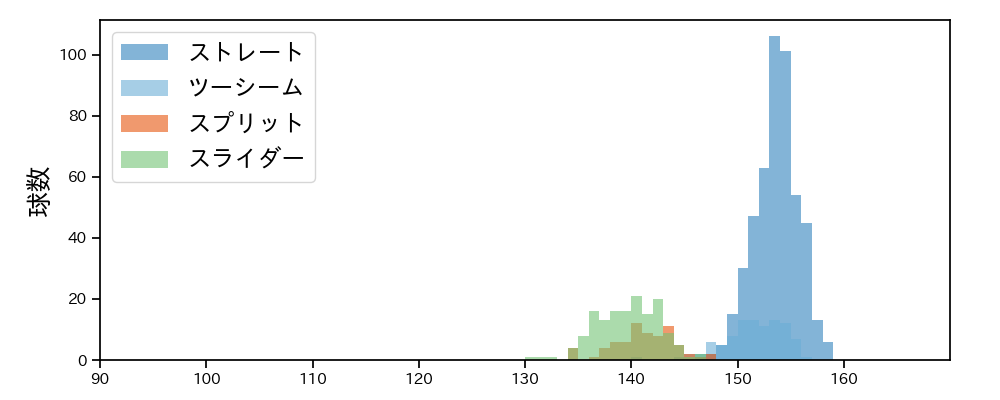 ハーン 球種&球速の分布1(2025年レギュラーシーズン全試合)