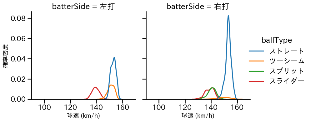 ハーン 球種&球速の分布2(2025年レギュラーシーズン全試合)