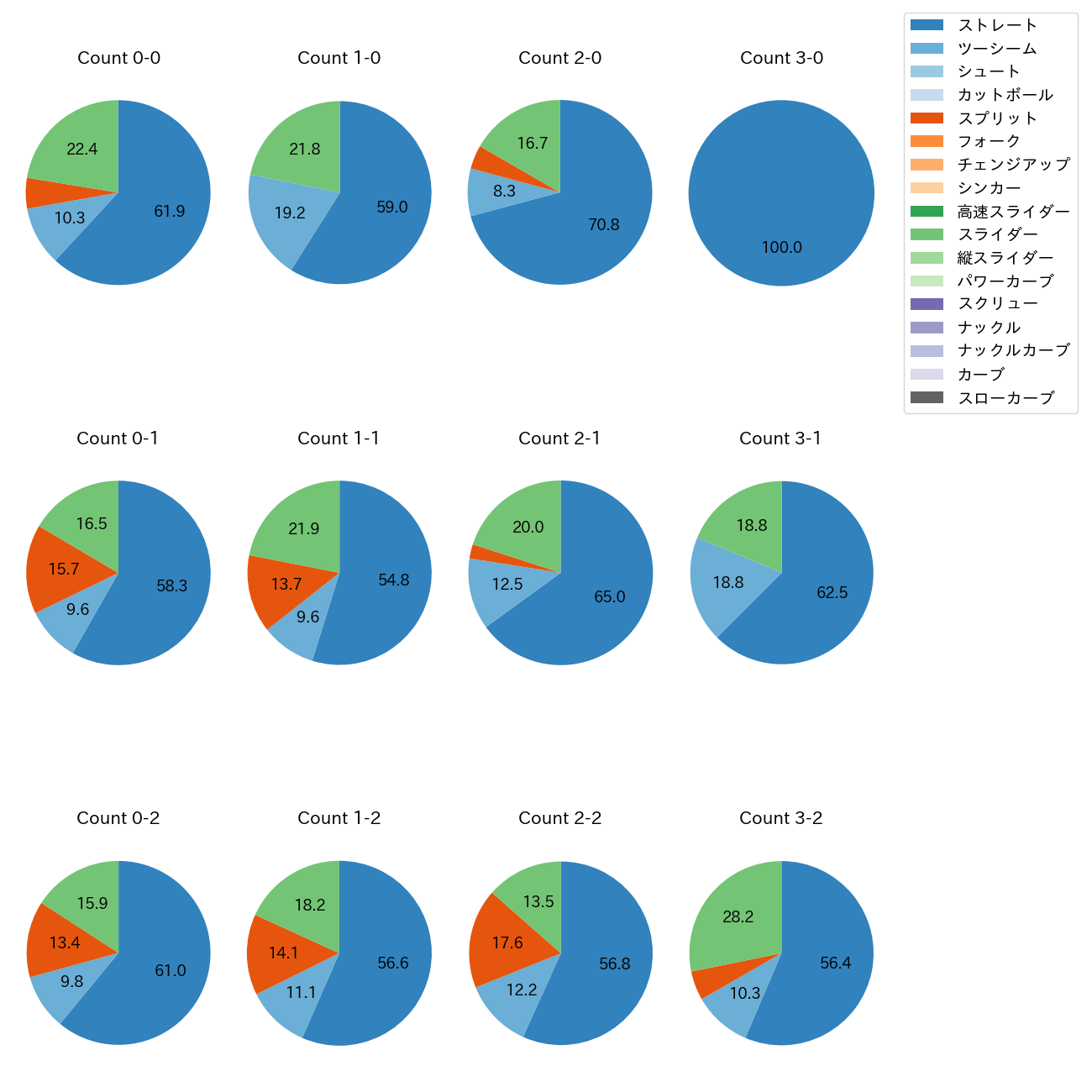 ハーン カウント別 球種割合(2025年レギュラーシーズン全試合)