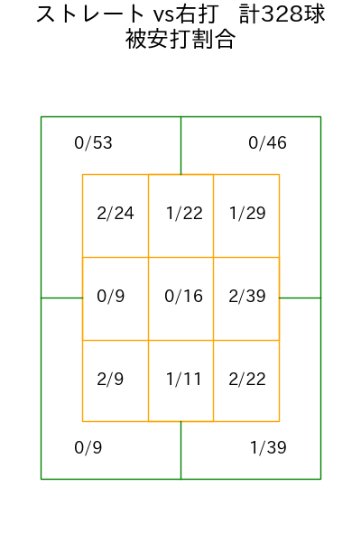 ハーン コース別被安打割合(2025年rs月)