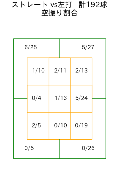 ハーン コース別空振り割合(2025年rs月)