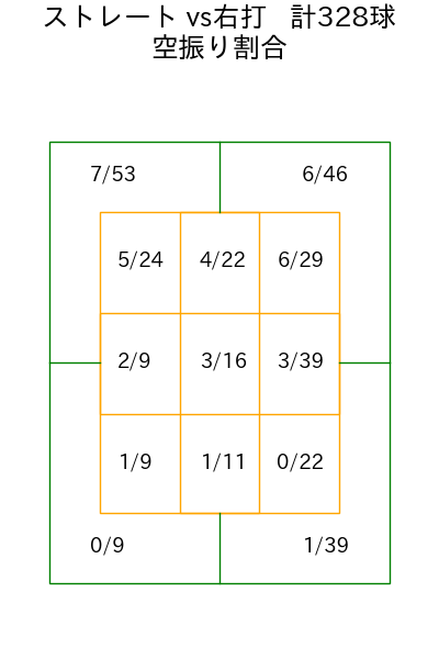 ハーン コース別空振り割合(2025年rs月)