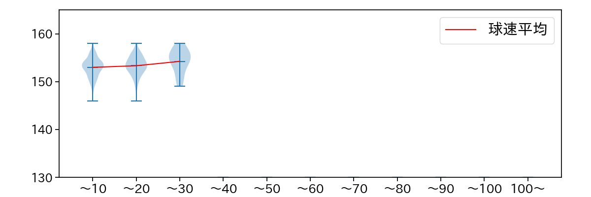 ハーン 球数による球速(ストレート)の推移(2025年レギュラーシーズン全試合)