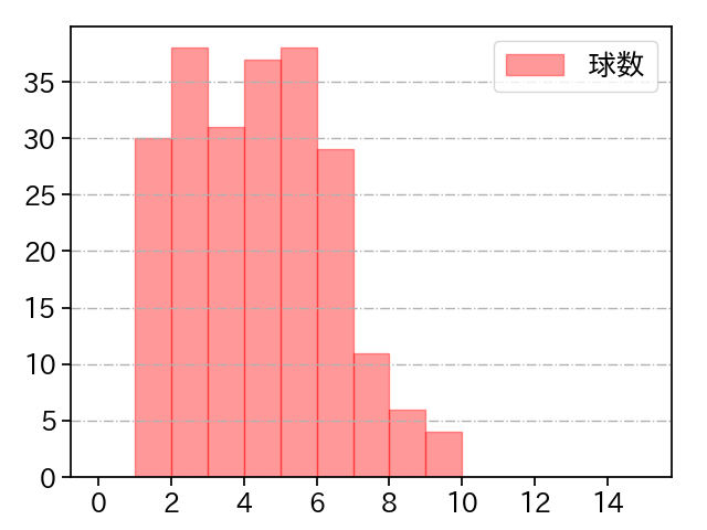ハーン 打者に投じた球数分布(2025年レギュラーシーズン全試合)