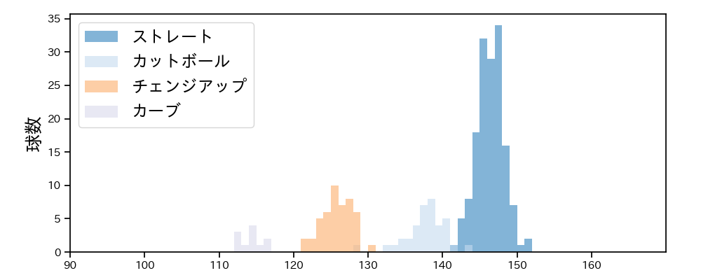 辻 大雅 球種&球速の分布1(2025年レギュラーシーズン全試合)