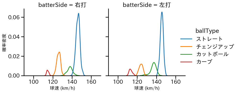 辻 大雅 球種&球速の分布2(2025年レギュラーシーズン全試合)