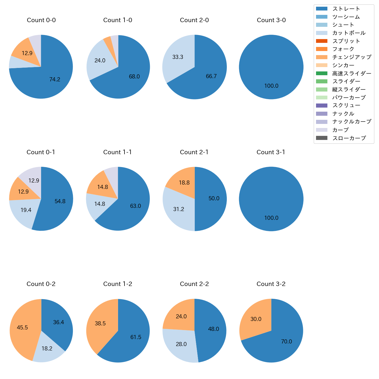 辻 大雅 カウント別 球種割合(2025年レギュラーシーズン全試合)