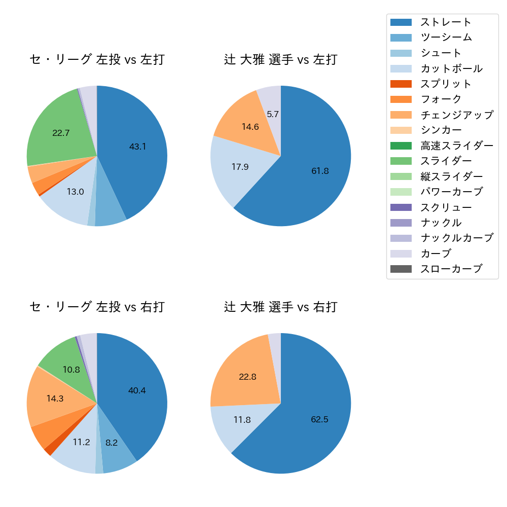 辻 大雅 球種割合(2025年レギュラーシーズン全試合)
