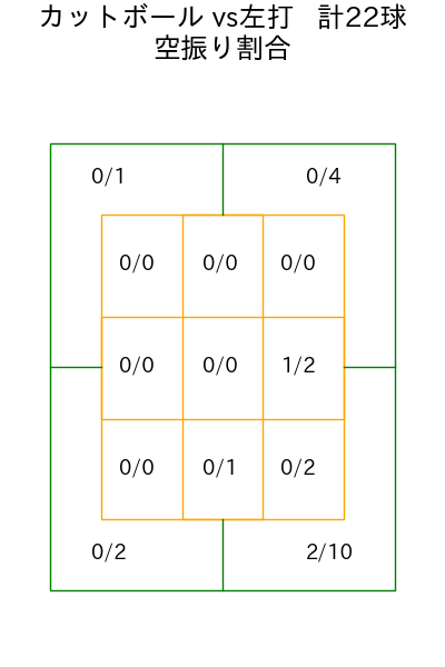 辻 大雅 コース別空振り割合(2025年rs月)