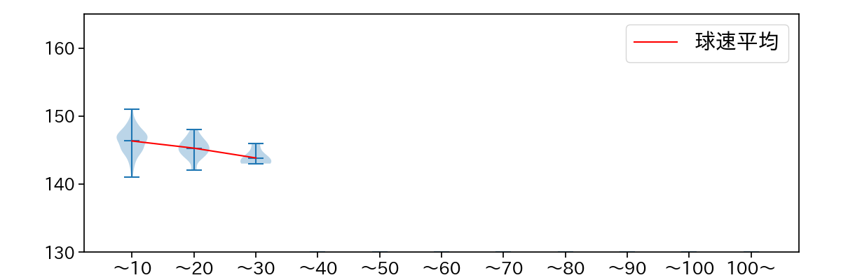 辻 大雅 球数による球速(ストレート)の推移(2025年レギュラーシーズン全試合)
