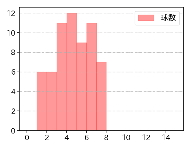 辻 大雅 打者に投じた球数分布(2025年レギュラーシーズン全試合)