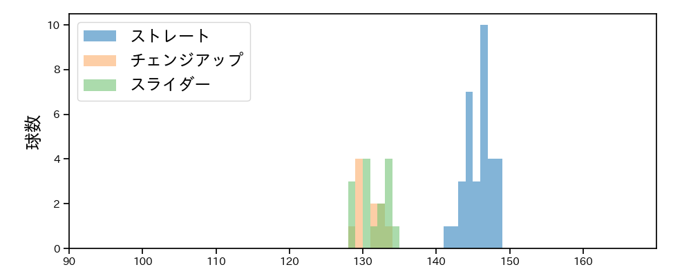 石田 健大 球種&球速の分布1(2021年3月)