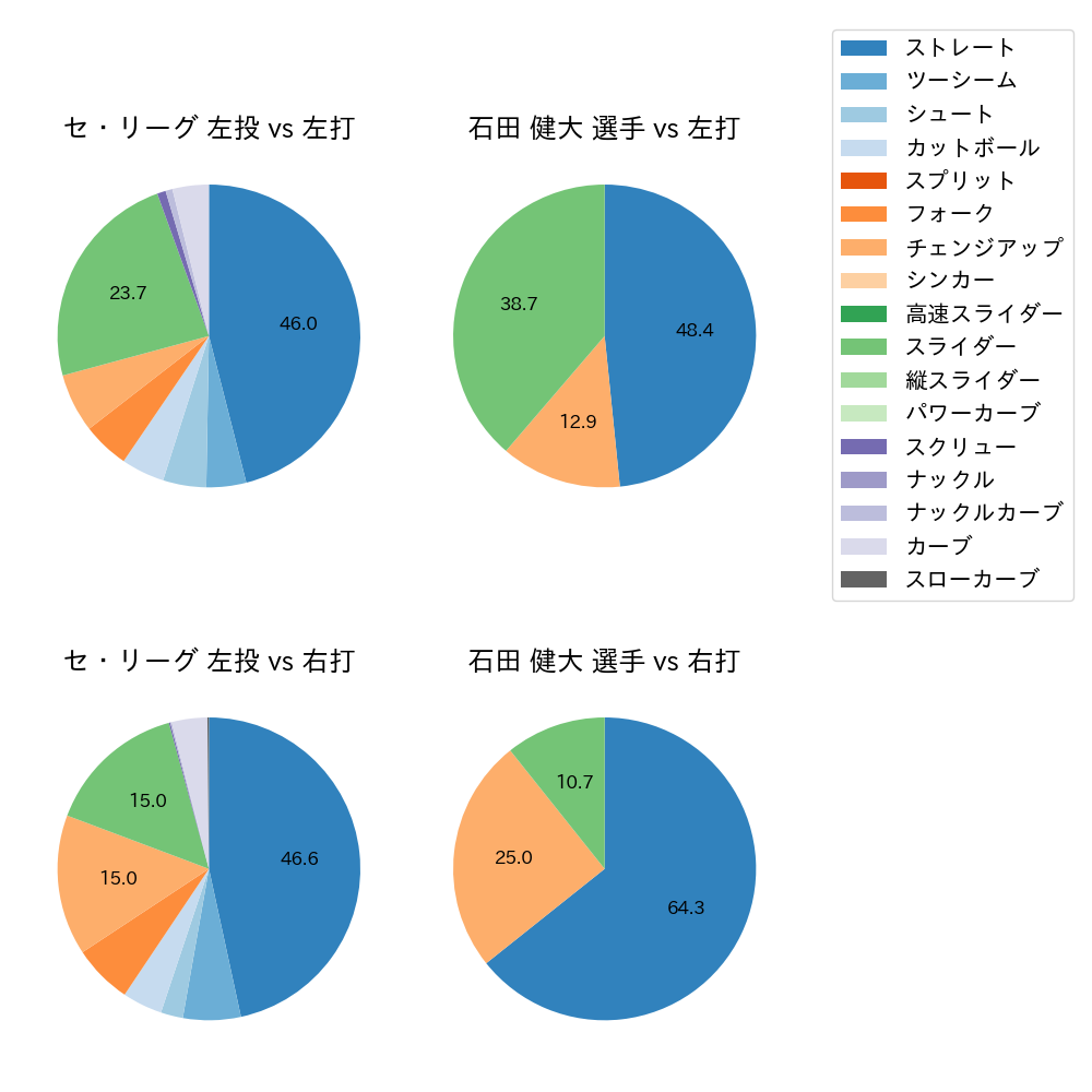 石田 健大 球種割合(2021年3月)