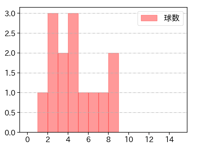 石田 健大 打者に投じた球数分布(2021年3月)