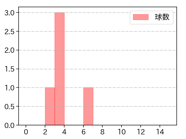 三嶋 一輝 打者に投じた球数分布(2021年3月)