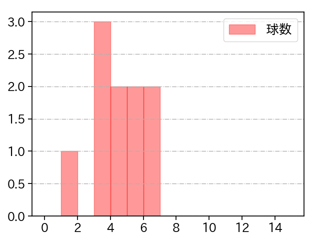 山﨑 康晃 打者に投じた球数分布(2021年3月)