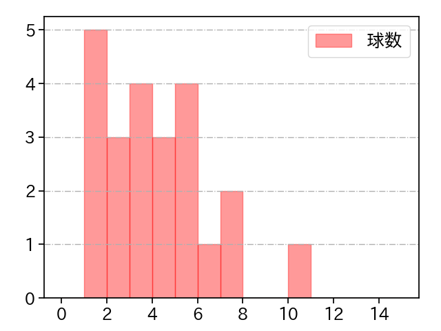 入江 大生 打者に投じた球数分布(2021年3月)