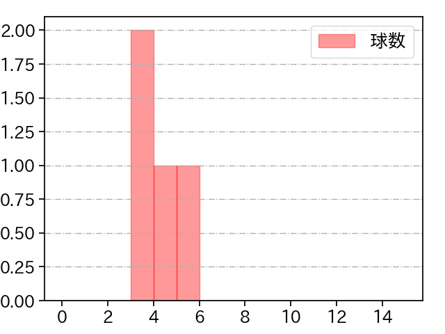 平田 真吾 打者に投じた球数分布(2021年3月)