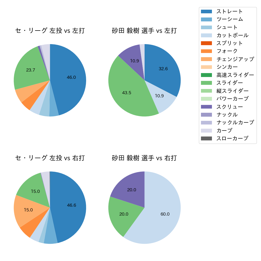 砂田 毅樹 球種割合(2021年3月)