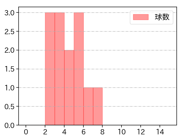 砂田 毅樹 打者に投じた球数分布(2021年3月)