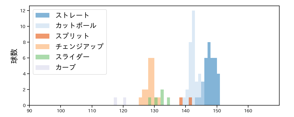 京山 将弥 球種&球速の分布1(2021年3月)