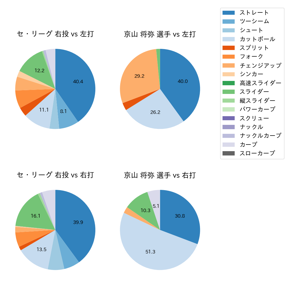 京山 将弥 球種割合(2021年3月)