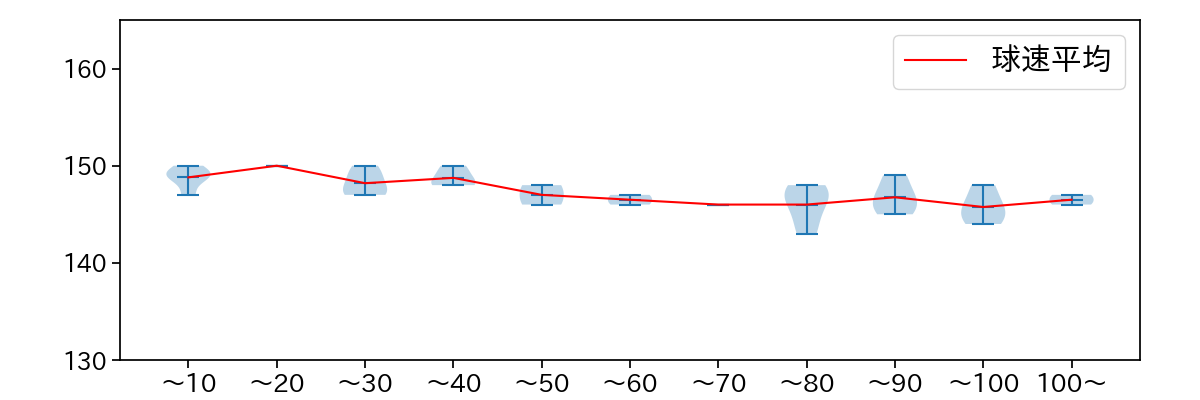 京山 将弥 球数による球速(ストレート)の推移(2021年3月)