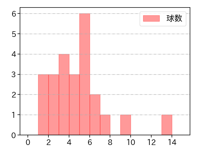京山 将弥 打者に投じた球数分布(2021年3月)
