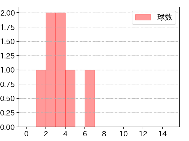 池谷 蒼大 打者に投じた球数分布(2021年3月)