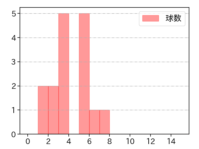 平良 拳太郎 打者に投じた球数分布(2021年3月)