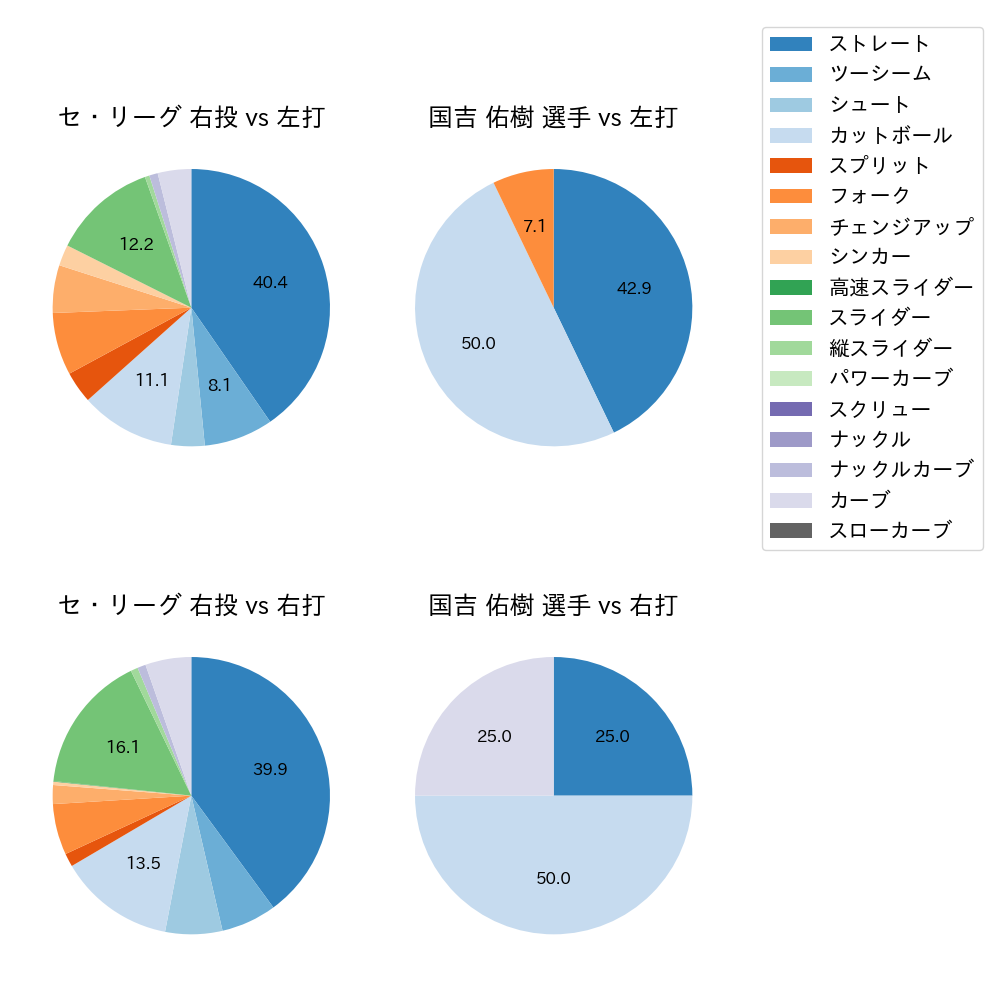 国吉 佑樹 球種割合(2021年3月)