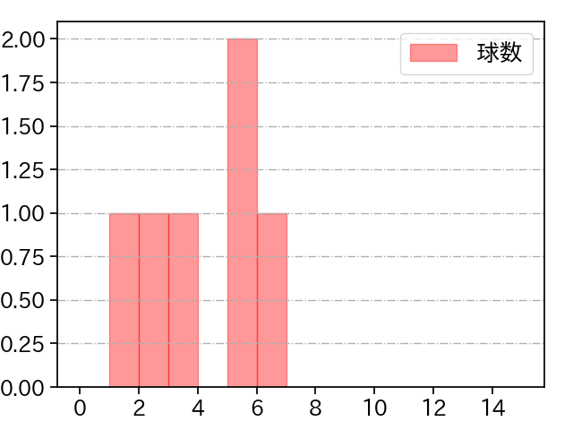 国吉 佑樹 打者に投じた球数分布(2021年3月)