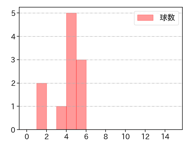 笠井 崇正 打者に投じた球数分布(2021年3月)