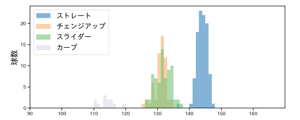 石田 健大 球種&球速の分布1(2021年4月)